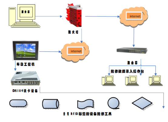 基于RFID技术的移动工程车工具资产信息自动管理方案