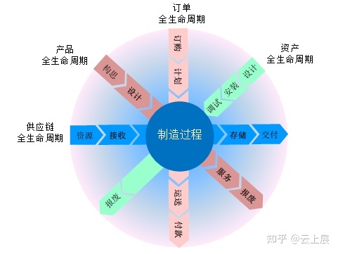 智能制造与智能工厂内涵深度剖析及“智能”生产场景资产管理全视角